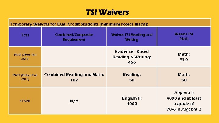 TSI Waivers Temporary Waivers for Dual Credit Students (minimum scores listed): Test Combined/Composite Requirement