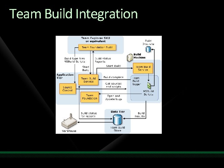 Team Build Integration 