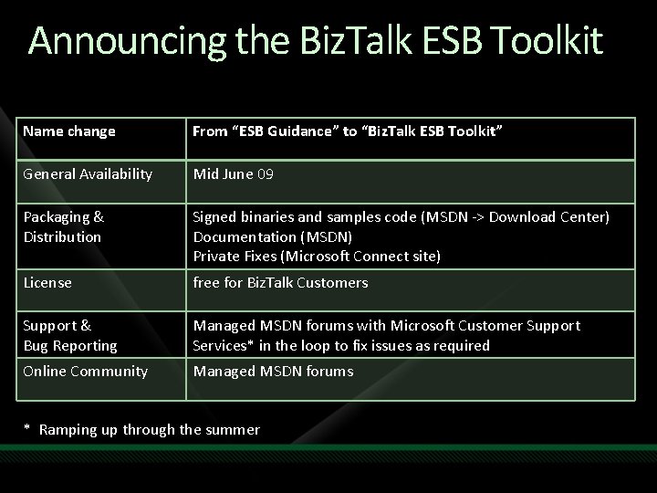 Announcing the Biz. Talk ESB Toolkit Name change From “ESB Guidance” to “Biz. Talk