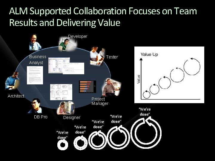 ALM Supported Collaboration Focuses on Team Results and Delivering Value Developer Business Analyst Tester