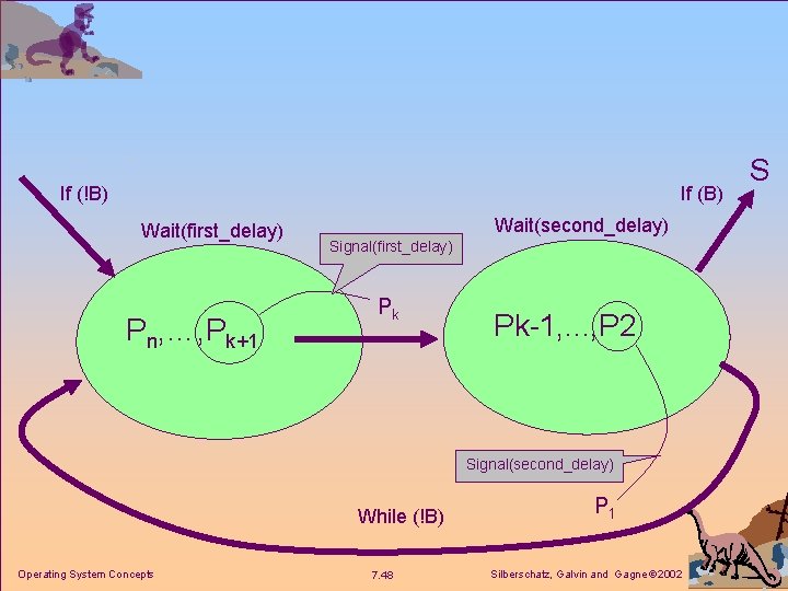 If (!B) If (B) Wait(first_delay) Pn, …, Pk+1 Wait(second_delay) Signal(first_delay) Pk Pk-1, . .