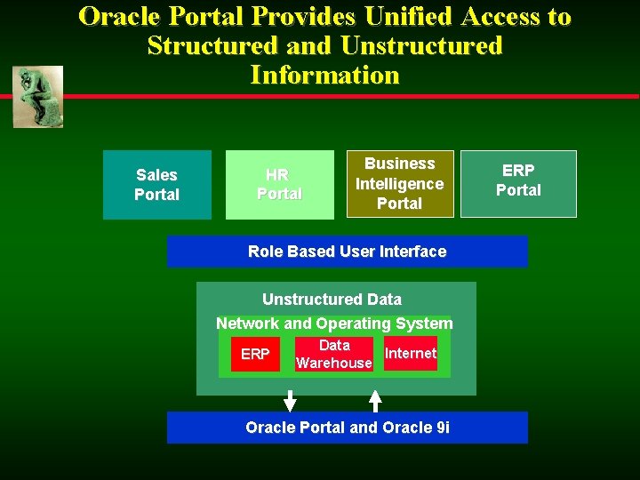 Oracle Portal Provides Unified Access to Structured and Unstructured Information Sales Portal HR Portal