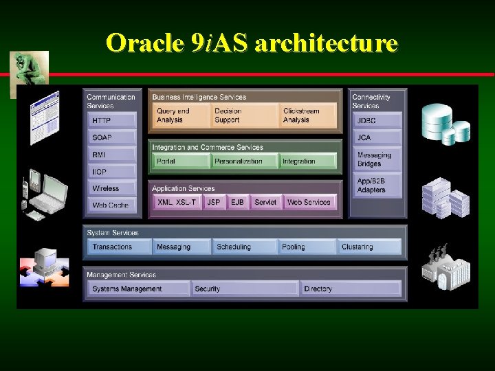 Oracle 9 i. AS architecture 