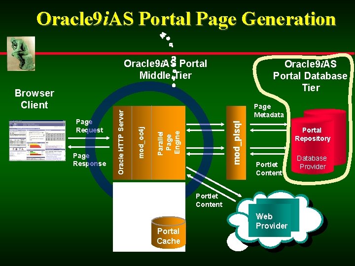 Oracle 9 i. AS Portal Page Generation mod_plsql Page Response P aral l el