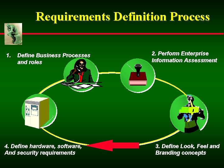Requirements Definition Process 1. Define Business Processes and roles 2. Perform Enterprise Information Assessment