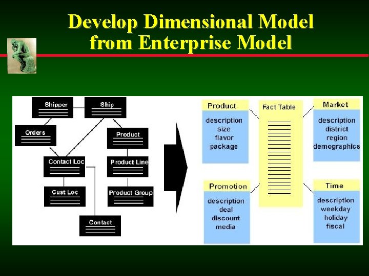 Develop Dimensional Model from Enterprise Model 