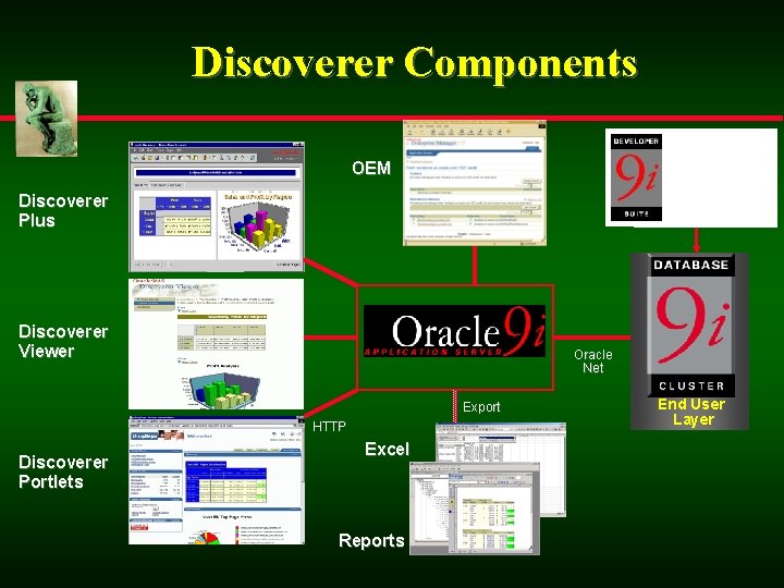 Discoverer Components Warehouse Builder OEM Discoverer Administrator Discoverer Plus Discoverer Viewer Oracle Net Export