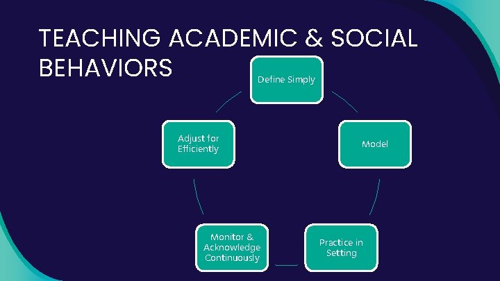 TEACHING ACADEMIC & SOCIAL BEHAVIORS Define Simply Adjust for Efficiently Monitor & Acknowledge Continuously