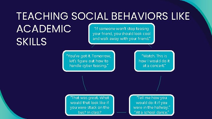 TEACHING SOCIAL BEHAVIORS LIKE ACADEMIC SKILLS “If someone won’t stop teasing your friend, you