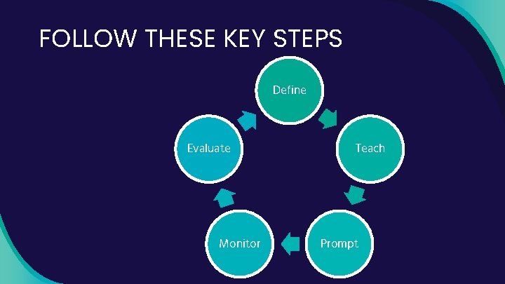 FOLLOW THESE KEY STEPS Define Evaluate Monitor Teach Prompt 