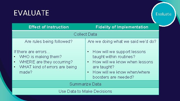 EVALUATE Evaluate Effect of Instruction Fidelity of Implementation Collect Data Are rules being followed?