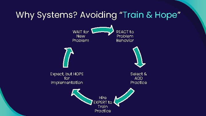 Why Systems? Avoiding “Train & Hope” WAIT for New Problem REACT to Problem Behavior