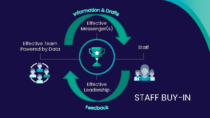 Effective Messenger(s) Effective Team Powered by Data Staff Effective Leadership STAFF BUY-IN 