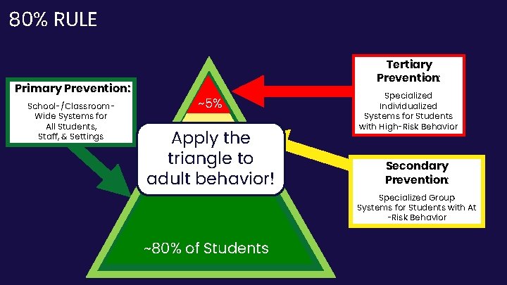 80% RULE Primary Prevention: School-/Classroom. Wide Systems for All Students, Staff, & Settings Tertiary