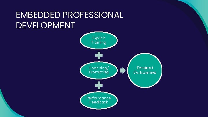 EMBEDDED PROFESSIONAL DEVELOPMENT Explicit Training Coaching/ Prompting Performance Feedback Desired Outcomes 