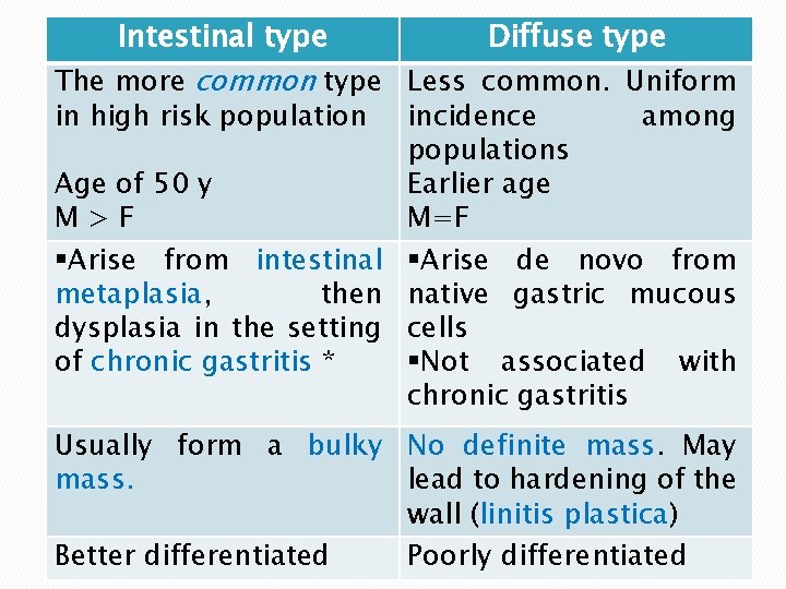 Intestinal type Diffuse type The more common type Less common. Uniform in high risk
