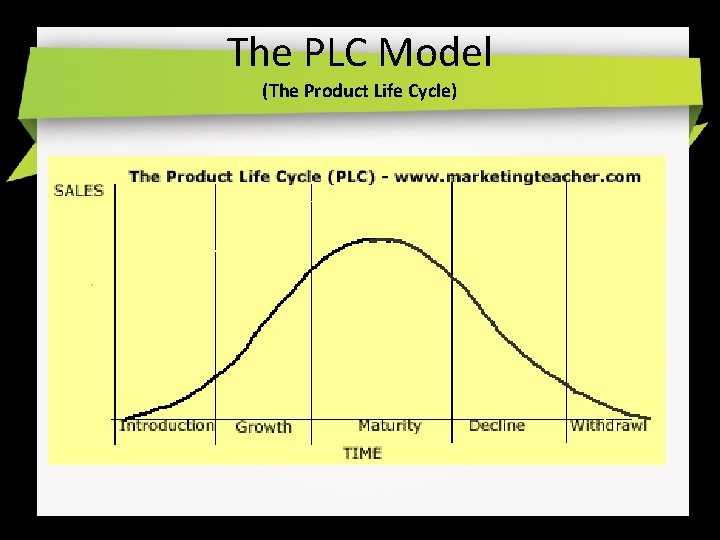 The PLC Model (The Product Life Cycle) 