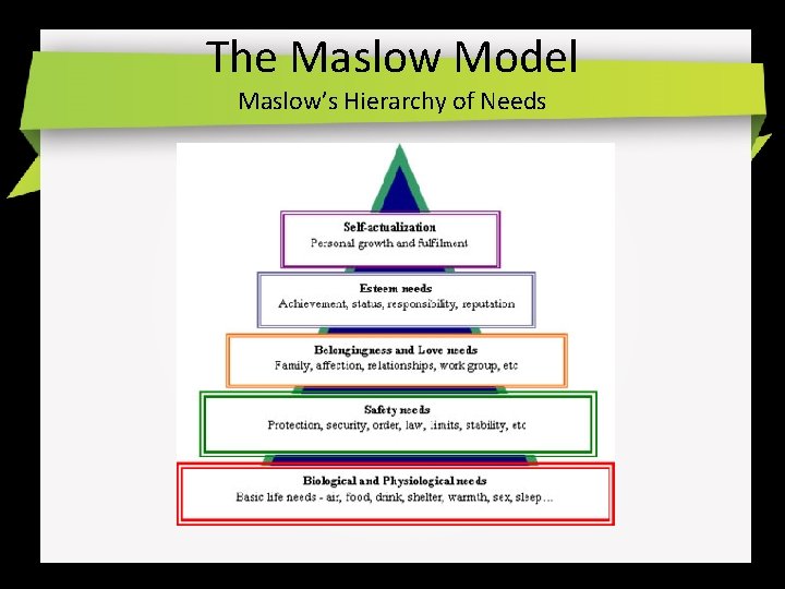 The Maslow Model Maslow’s Hierarchy of Needs 