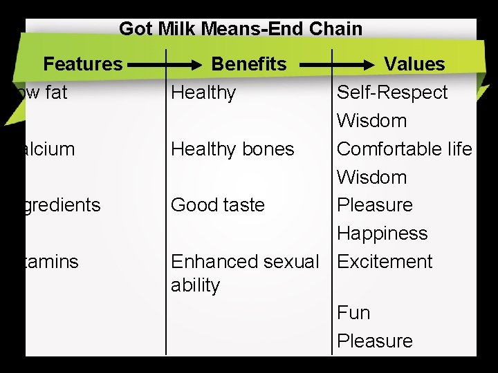 Got Milk Means-End Chain Features Low fat Calcium Ingredients Vitamins Benefits Healthy Values Self-Respect