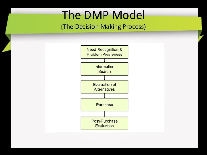 The DMP Model (The Decision Making Process) 