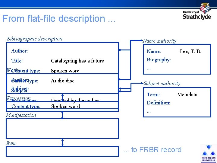 From flat-file description. . . Bibliographic description Author: Title: Work Content type: Author: type: