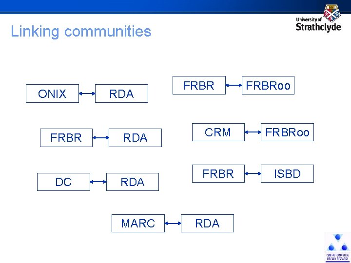 Linking communities ONIX FRBR DC RDA RDA MARC FRBRoo CRM FRBRoo FRBR ISBD RDA