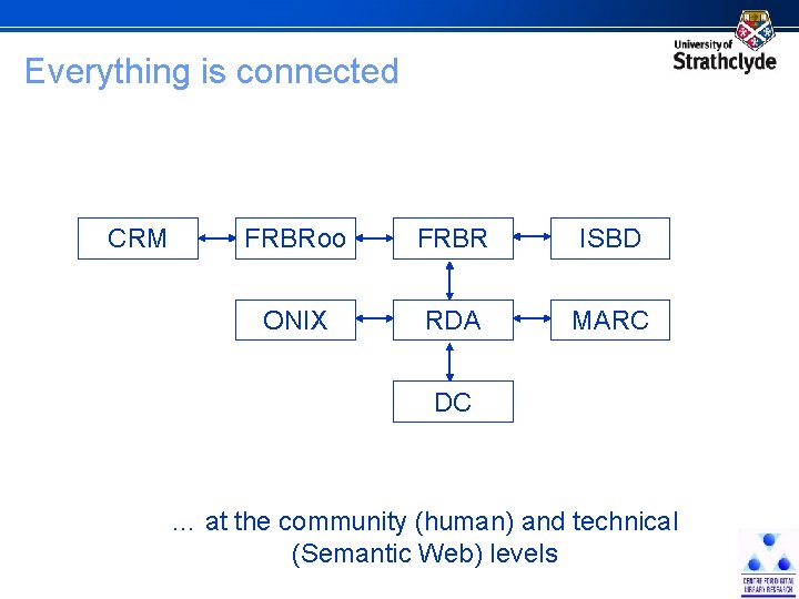 Everything is connected CRM FRBRoo FRBR ISBD ONIX RDA MARC DC … at the