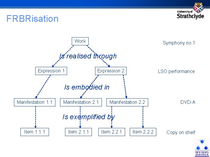 FRBRisation Work Symphony no. 1 Is realised through Expression 1 Expression 2 LSO performance