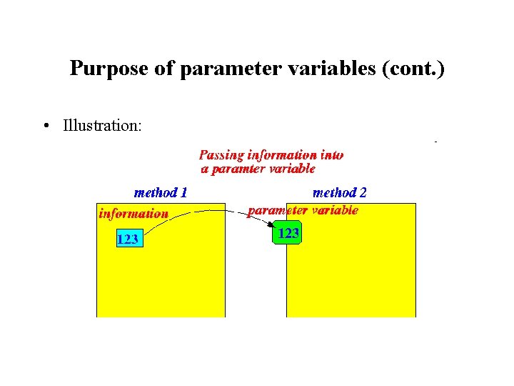 Purpose of parameter variables (cont. ) • Illustration: 