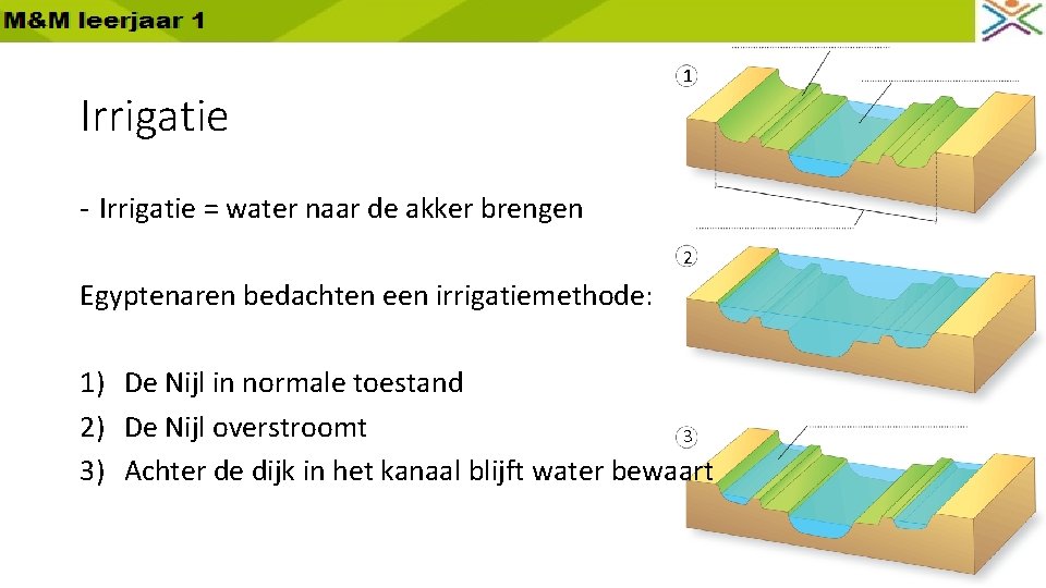 Irrigatie 1 - Irrigatie = water naar de akker brengen 2 Egyptenaren bedachten een