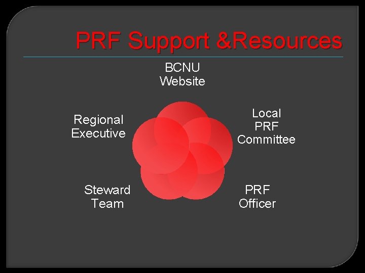 PRF Support &Resources BCNU Website Regional Executive Steward Team Local PRF Committee PRF Officer