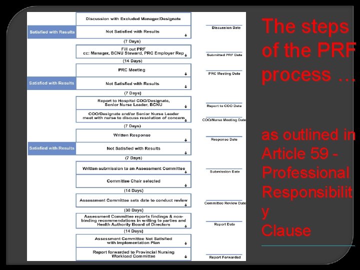 The steps of the PRF process … as outlined in Article 59 Professional Responsibilit