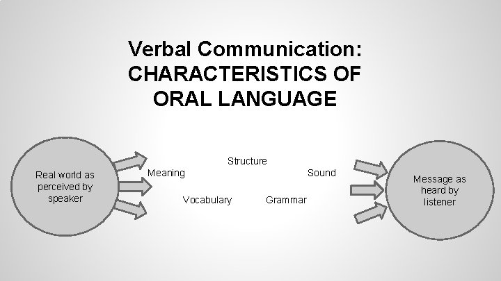 Verbal Communication: CHARACTERISTICS OF ORAL LANGUAGE Structure Real world as perceived by speaker Meaning Verbal Communication: CHARACTERISTICS OF ORAL LANGUAGE Structure Real world as perceived by speaker Meaning