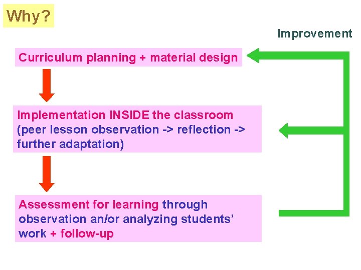 Why? Improvement Curriculum planning + material design Implementation INSIDE the classroom (peer lesson observation