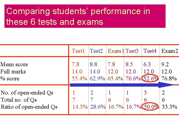 Comparing students’ performance in these 6 tests and exams Test 1 Test 2 Exam
