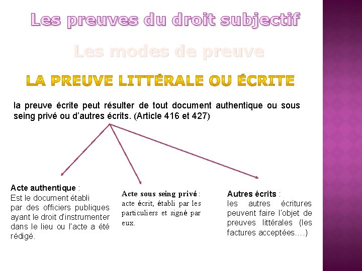 Les preuves du droit subjectif Les modes de preuve la preuve écrite peut résulter