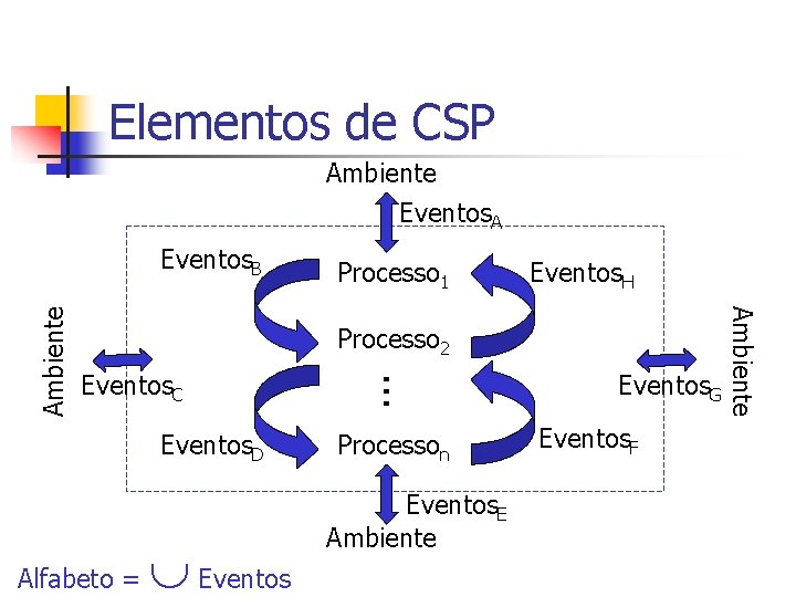 Elementos de CSP Ambiente Eventos. A Processo 1 Eventos. H Eventos. C Eventos. D