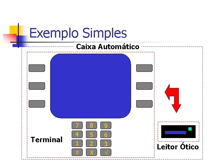 Exemplo Simples Caixa Automático Terminal 7 8 9 4 5 6 1 2 3