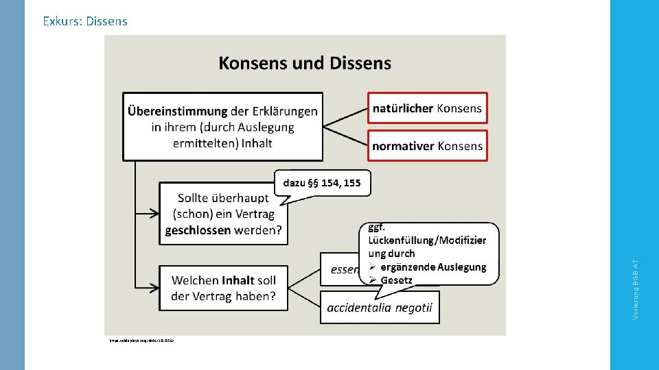 Vorlesung BGB AT Exkurs: Dissens https: //slideplayer. org/slide/3352550/ 