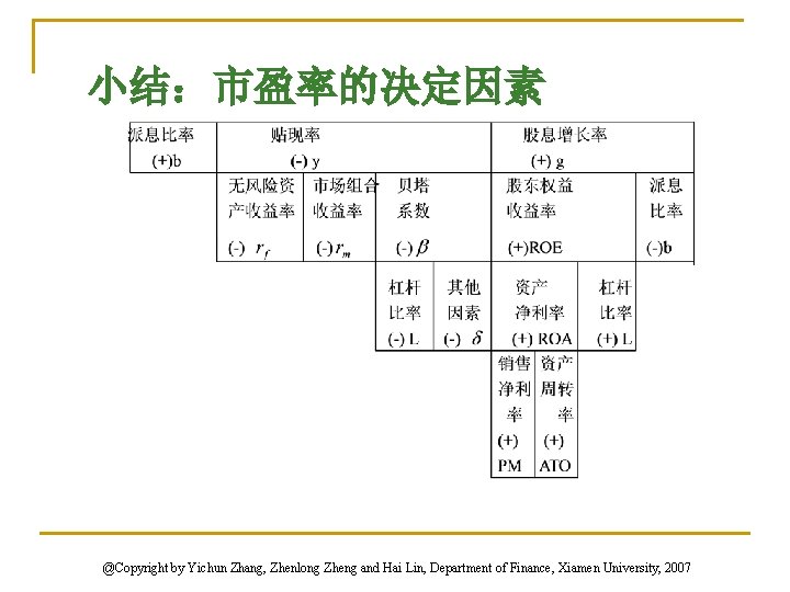 小结：市盈率的决定因素 @Copyright by Yichun Zhang, Zhenlong Zheng and Hai Lin, Department of Finance, Xiamen