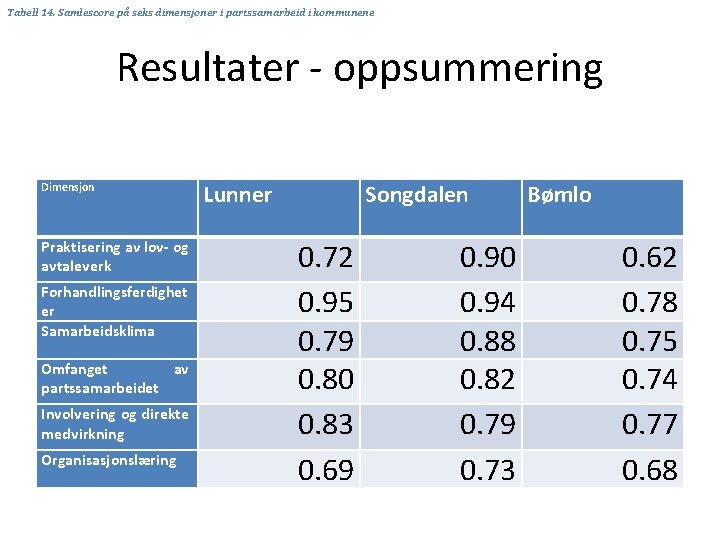 Tabell 14. Samlescore på seks dimensjoner i partssamarbeid i kommunene Resultater - oppsummering Dimensjon