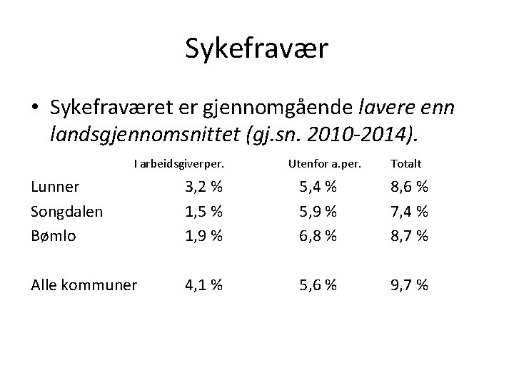 Sykefravær • Sykefraværet er gjennomgående lavere enn landsgjennomsnittet (gj. sn. 2010 -2014). I arbeidsgiverper.