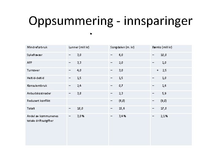 Oppsummering - innsparinger Mindreforbruk Lunner (mill kr) Songdalen (m. kr) Bømlo (mill kr) Sykefravær
