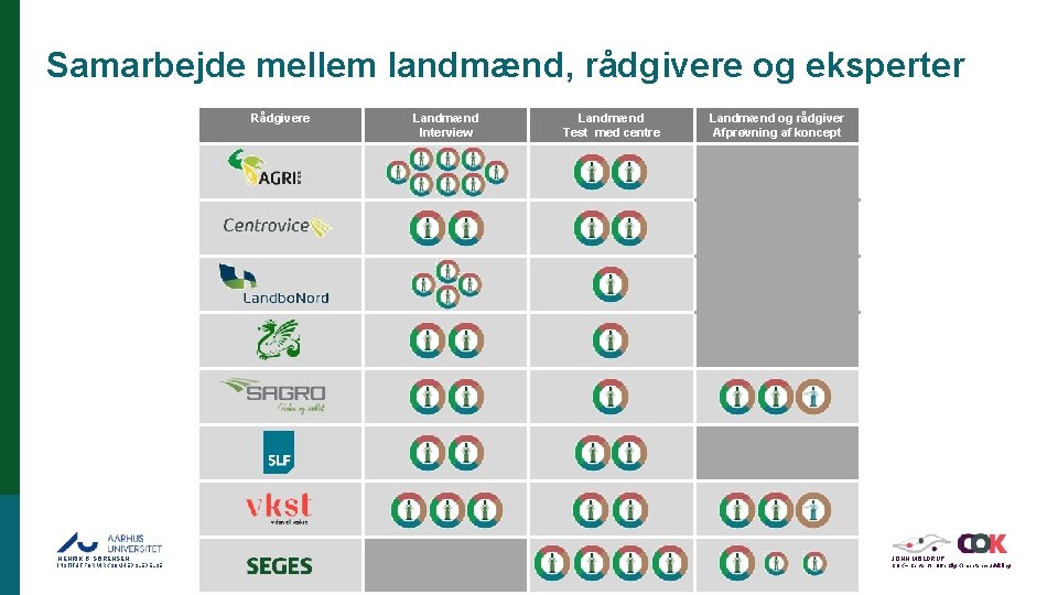 Samarbejde mellem landmænd, rådgivere og eksperter Rådgivere Landmænd Interview Landmænd Test med centre Landmænd