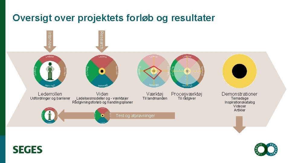 Oversigt over projektets forløb og resultater Research Interview Lederrollen Udfordringer og barrierer Viden Ledelsesmodeller