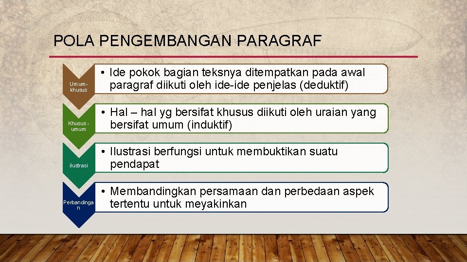 POLA PENGEMBANGAN PARAGRAF Umumkhusus • Ide pokok bagian teksnya ditempatkan pada awal paragraf diikuti