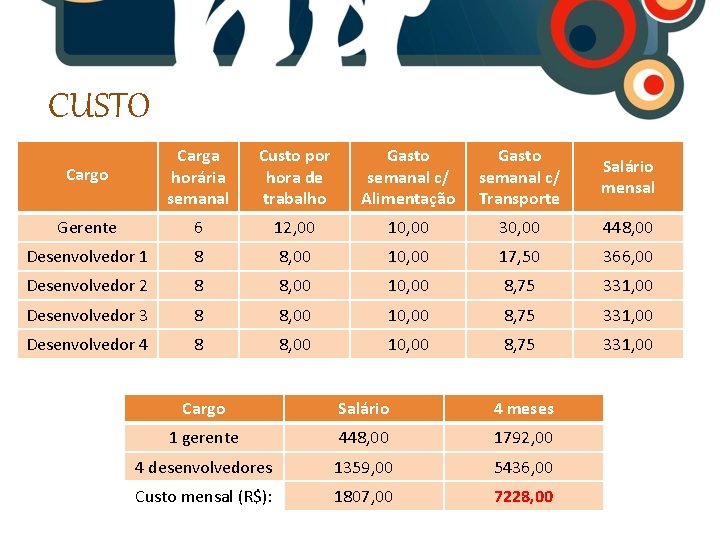 CUSTO Cargo Carga horária semanal Custo por hora de trabalho Gasto semanal c/ Alimentação