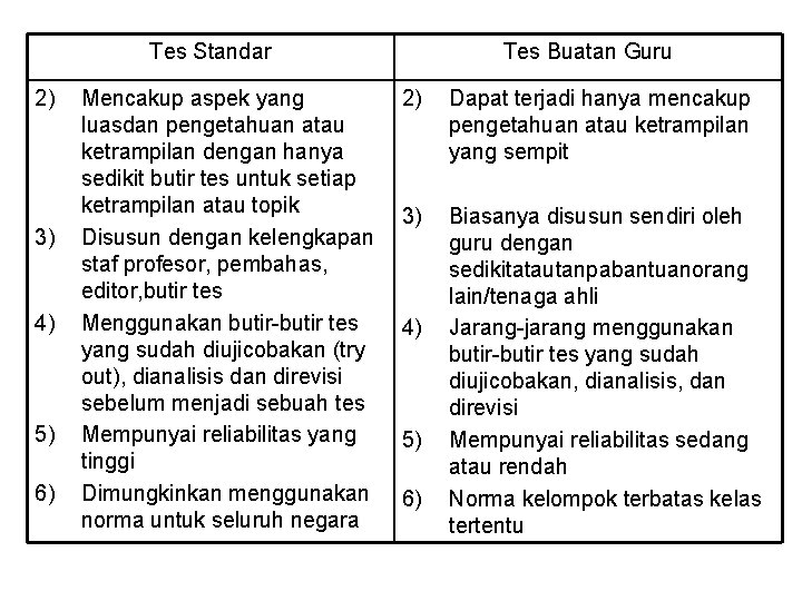 Tes Standar 2) 3) 4) 5) 6) Mencakup aspek yang luasdan pengetahuan atau ketrampilan Tes Standar 2) 3) 4) 5) 6) Mencakup aspek yang luasdan pengetahuan atau ketrampilan
