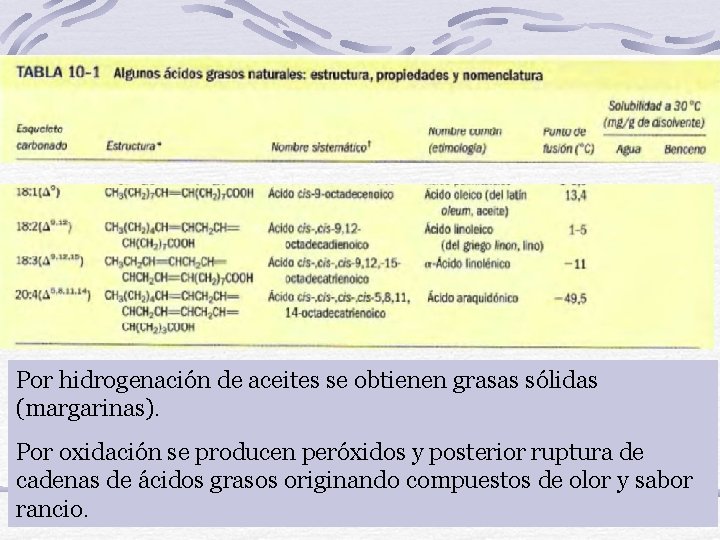 Por hidrogenación de aceites se obtienen grasas sólidas (margarinas). Por oxidación se producen peróxidos