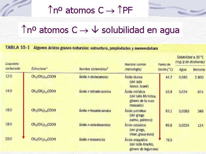  nº atomos C PF nº atomos C solubilidad en agua 
